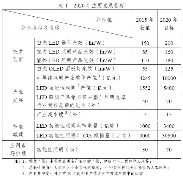 半導(dǎo)體照明產(chǎn)業(yè)出臺“十三五”規(guī)劃，預(yù)計2020年產(chǎn)值達(dá)1萬億